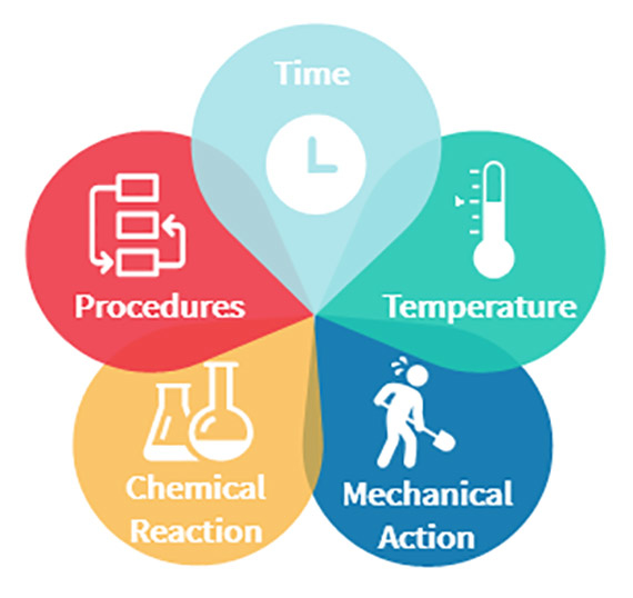 Five Factors of Cleaning
