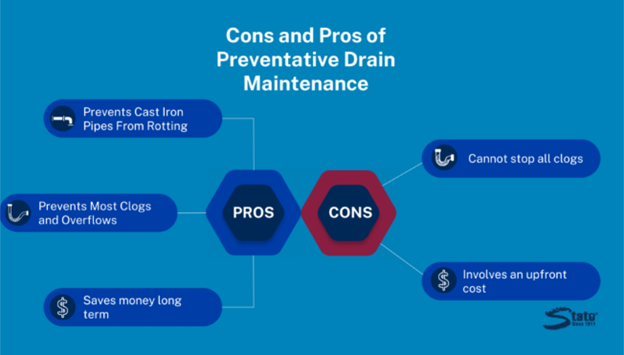  Image stating the pros and cons of preventative drain maintenance.  The pros listed are: prevents cast iron pipes from rotting, prevents most clogs and overflows, and saves money long term. The cons listed are: cannot stop all clogs and involves an upfront cost.