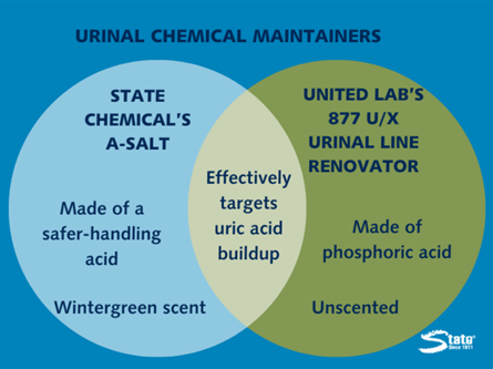  A  Ven diagram showing the similarities and differences between A-Salt and 877 U/X Urinal Line Renovator. In the left circle, it states that A-Salt is made of a safer handling acid and has a winter green scent. In the right circle, it says that 877 U/X Urinal Line Renovator is made of phosphoric acid and is unscented. In the overlap between the two circles, it says that both products effectively target uric acid buildup.