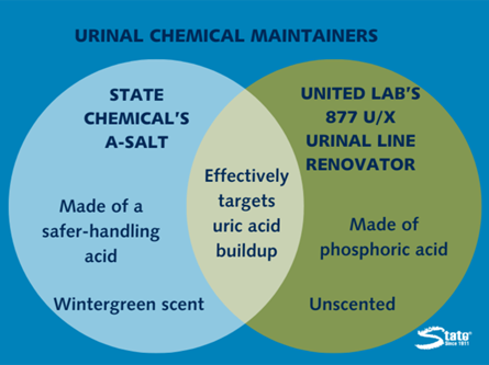 A Ven diagram showing the similarities and differences between A-Salt and 877 U/X Urinal Line Renovator. In the left circle, it states that A-Salt is made of a safer handling acid and has a winter green scent. In the right circle, it says that 877 U/X Urinal Line Renovator is made of phosphoric acid and is unscented. In the overlap between the two circles, it says that both products effectively target uric acid buildup.
