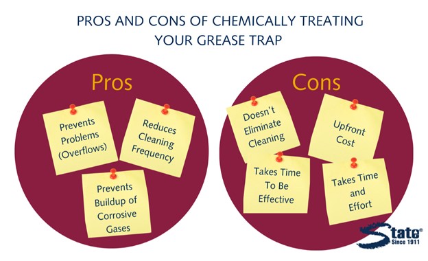 Diagram that depicts the pros and cons of chemically treating a grease trap.  The pros listed state that chemically treating a grease trap prevents problems (overflows), reduces cleaning frequency, and prevents buildup of corrosive gases.  The cons listed state that chemically treating a grease trap does not eliminate cleaning, has an upfront cost, takes time and effort, and takes time to be effective.