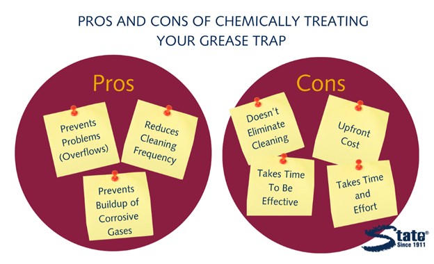 Diagram that depicts the pros and cons of chemically treating a grease trap. The pros listed state that chemically treating a grease trap prevents problems (overflows), reduces cleaning frequency, and prevents buildup of corrosive gases. The cons listed state that chemically treating a grease trap does not eliminate cleaning, has an upfront cost, takes time and effort, and takes time to be effective.