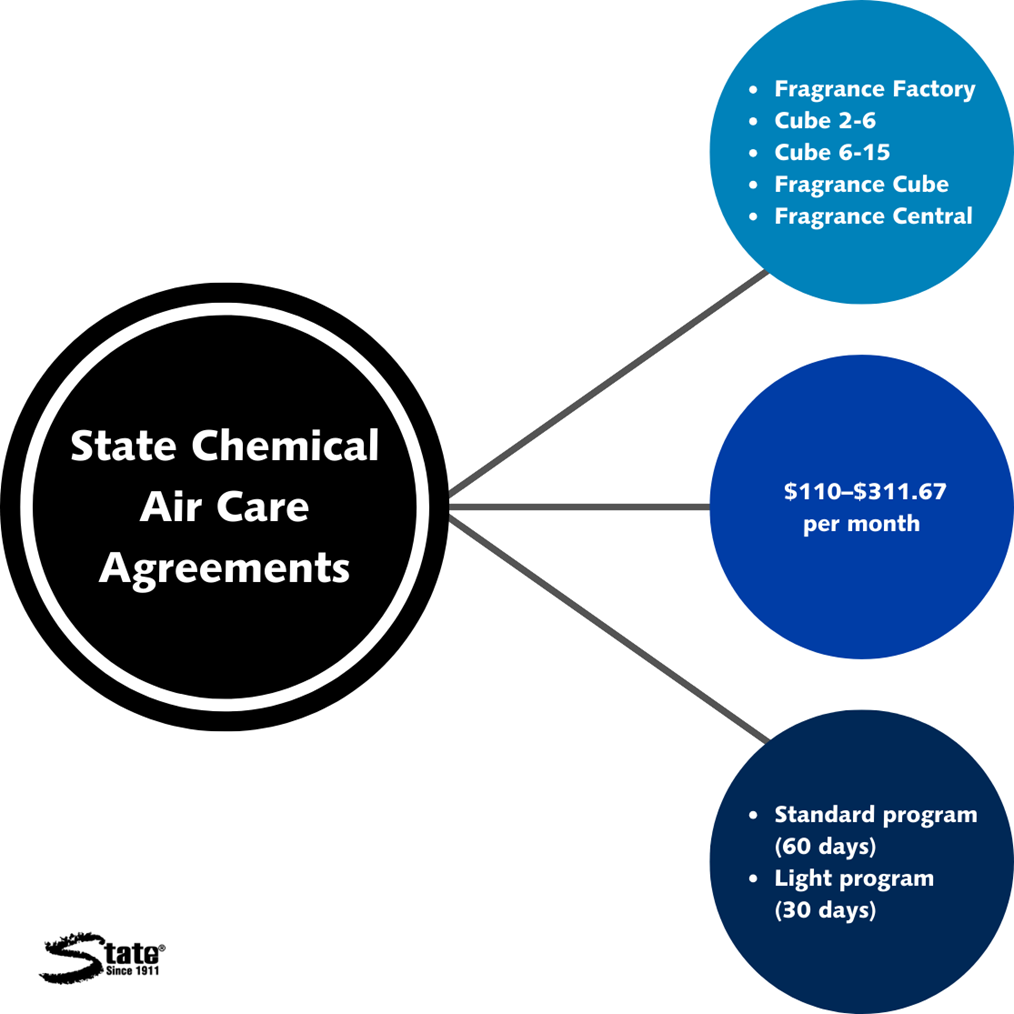 Cost of an Air Care Agreement with State Chemical - State Industrial ...