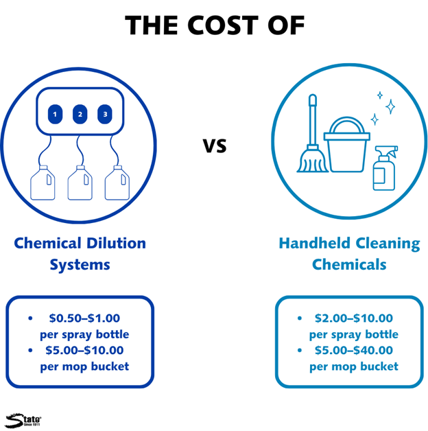 Cost of Cleaning Chemicals vs. Chemical Dilution Systems - State ...