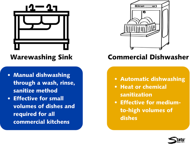 Warewashing Should I Add a Commercial Dishwasher to My Kitchen? - State Industrial ...